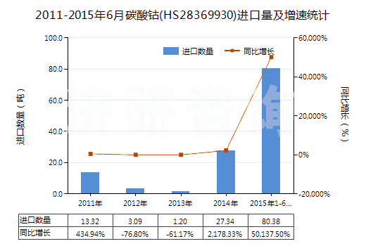 2011-2015年6月碳酸鈷(HS28369930)進(jìn)口量及增速統(tǒng)計(jì) 2011-2015年6月碳酸鈷(HS28369930)進(jìn)口量及增速統(tǒng)計(jì)